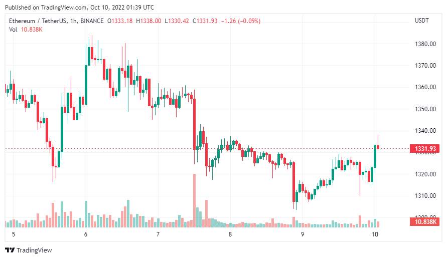 Giá Coin hôm nay 10/10: Phe bò Bitcoin cố gắng giữ vững $ 19.500, altcoin phục hồi nhẹ khi trader chứng khoán chờ đợi các báo cáo quan trọng trong tuần tới