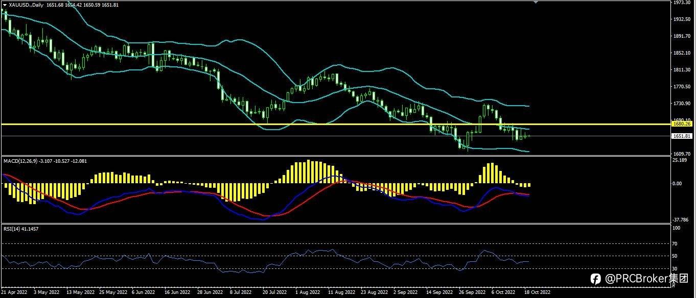 PRCBroker：20221019今日汇评