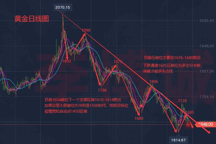 李博诚：黄金隔日冲高回落 符合预期 今日谨防再次探底