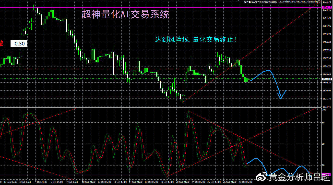 （黄金分析师吕超）本周美联储议息+非农，金价压力重重
