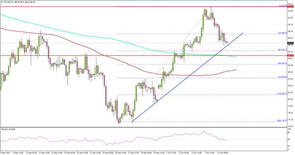 Crude Oil Price Resumes Uptrend, Dips Supported