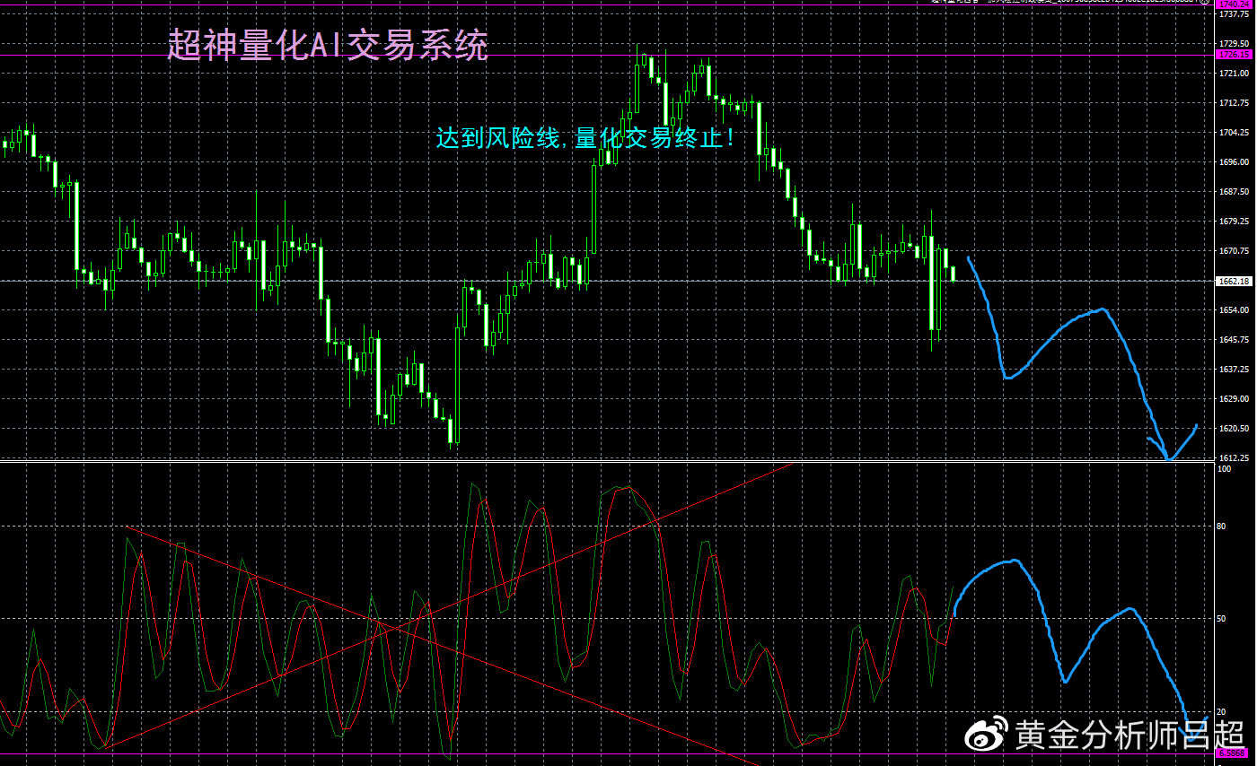 （黄金分析师吕超）美国通胀高烧不退，金价跌势不止