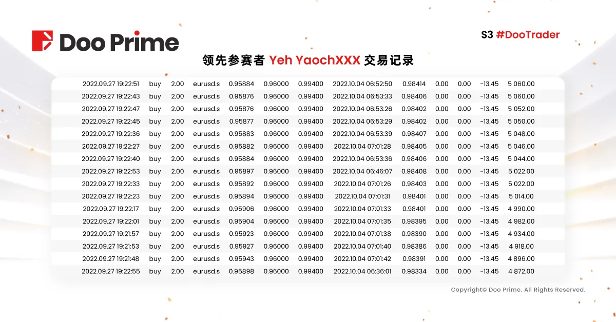 精彩活动 | S3 #DooTrader 大赛战报：大师组冠亚军盈利出金超过40万美金，经典组战况激烈波段交易彰显威力