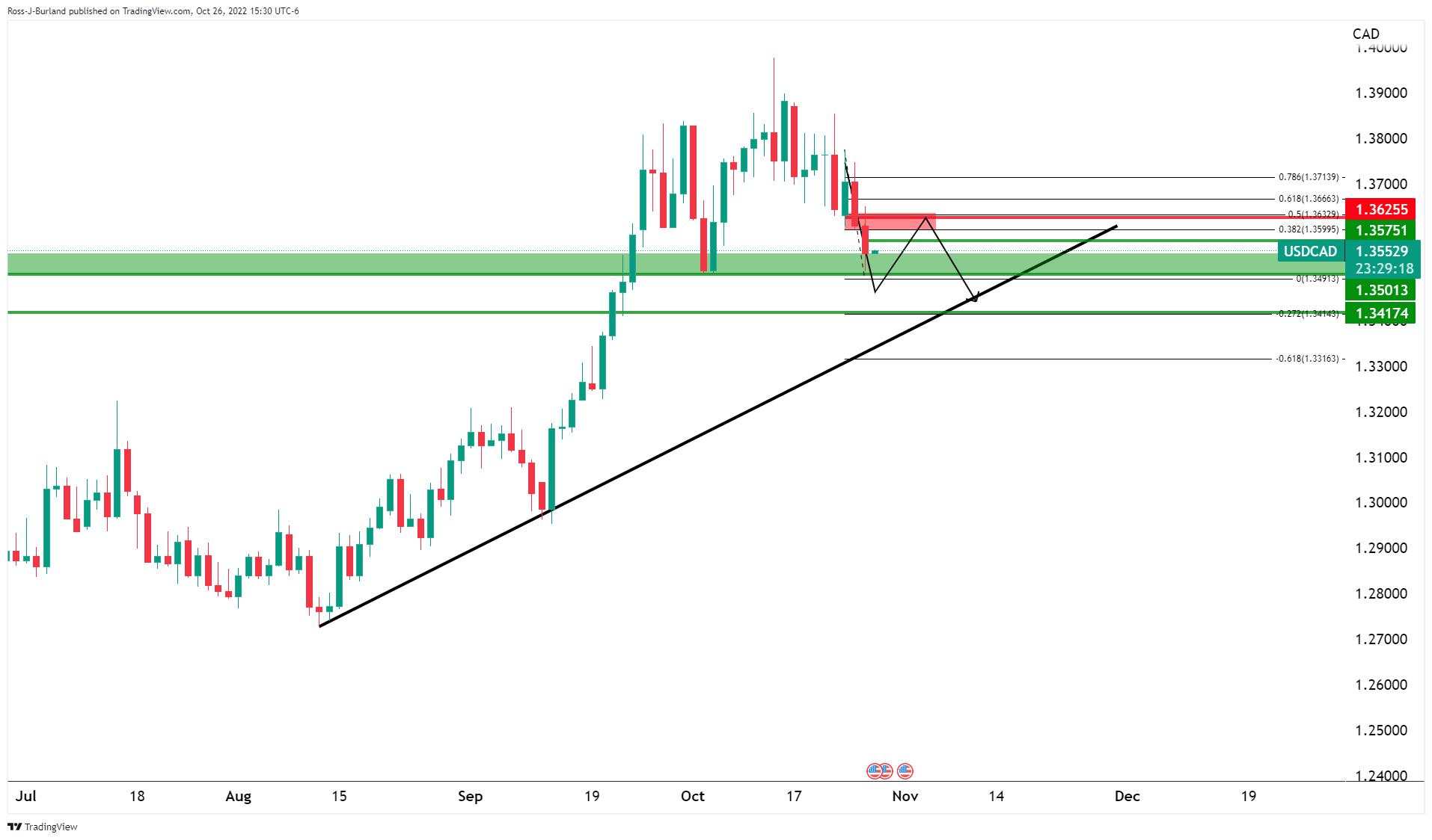 USD/CAD Price Analysis: Plotting the path of least resistance, down