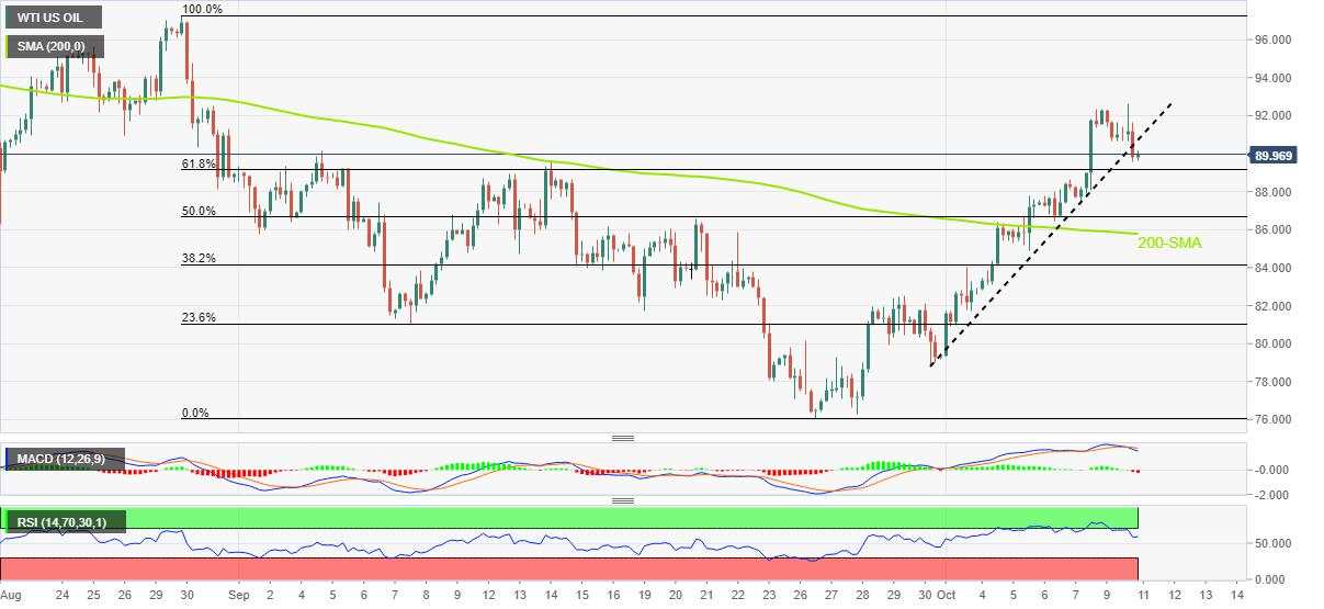 WTI Price Analysis: Breaks weekly support in search of further downside below $90.00