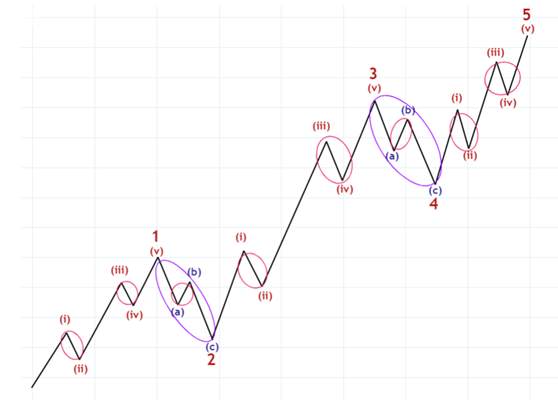 艾略特波浪理论(Elliott Wave)（7）锯齿形和平台形这两种调整波说明