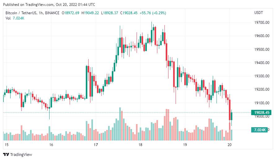 Giá Coin hôm nay 20/10: Bitcoin có nguy cơ mất mốc $ 19.000, altcoin và chứng khoán giảm điểm khi lạm phát tại Liên minh Châu Âu chạm mức cao nhất trong 40 năm qua