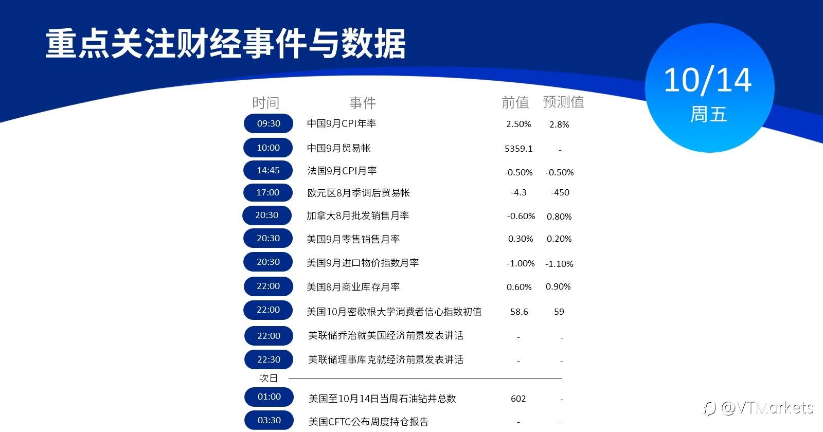 10月14日行情盘点与风险预警：中国公布9月CPI年率/美联储官员将发表讲话