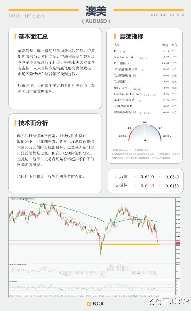 【BCR今日市场分析2022.10.11】非美空头面临缓冲 金价四日连阴