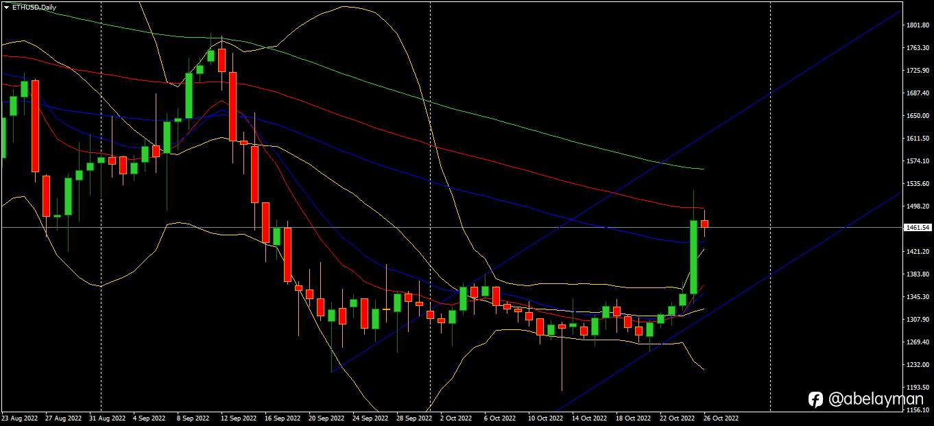 Ethereum Merge, let the bulls out.