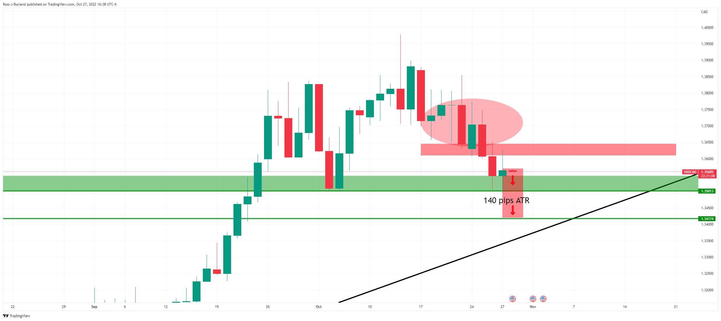 USD/CAD Price Analysis: Plotting the path of least resistance, down
