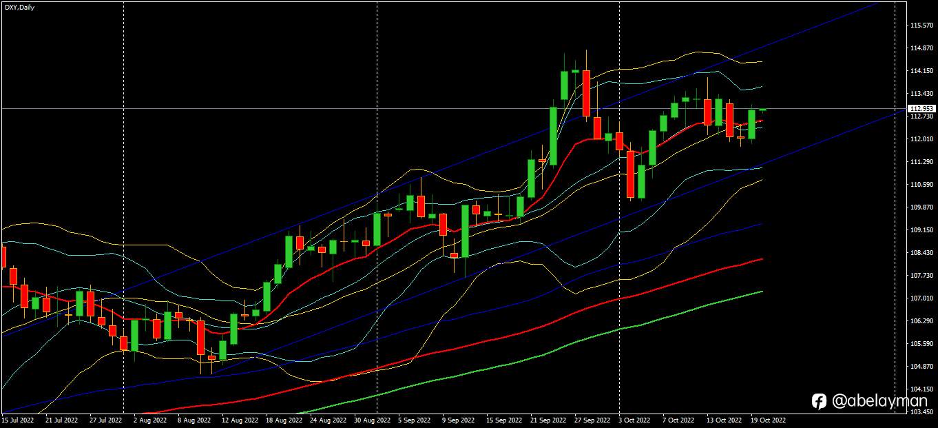 Dollar Index Midweek Update.