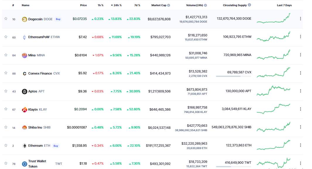 Giá Coin hôm nay 27/10: Bitcoin cán mốc $ 21.000, altcoin tiếp tục hồi phục trong khi chứng khoán Mỹ chấm dứt chuỗi 3 phiên tăng liên tiếp