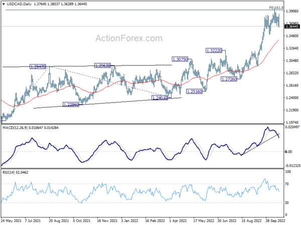 USD/CAD Weekly Outlook