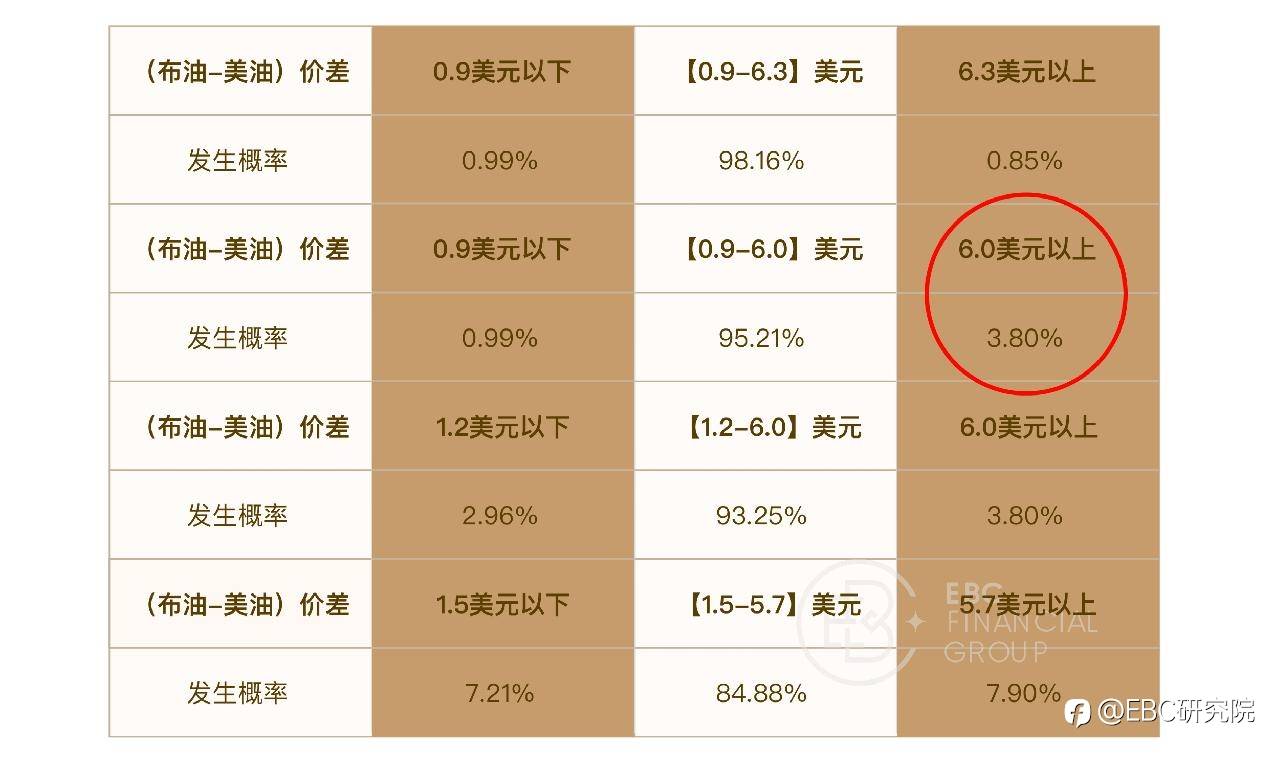 EBC研究院｜布油（Brent）& 美油（WTI）套利，能找到量化标准吗？