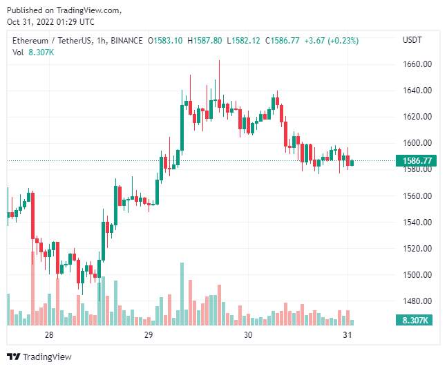 Giá Coin hôm nay 31/10: Bitcoin hình thành mô hình đảo chiều giảm, altcoin điều chỉnh nhẹ khi thị trường chờ đợi đợt tăng lãi suất tiếp theo từ Fed