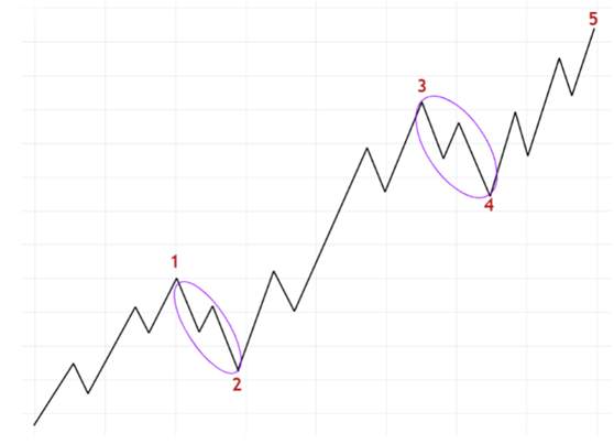 艾略特波浪理论(Elliott Wave)（7）锯齿形和平台形这两种调整波说明