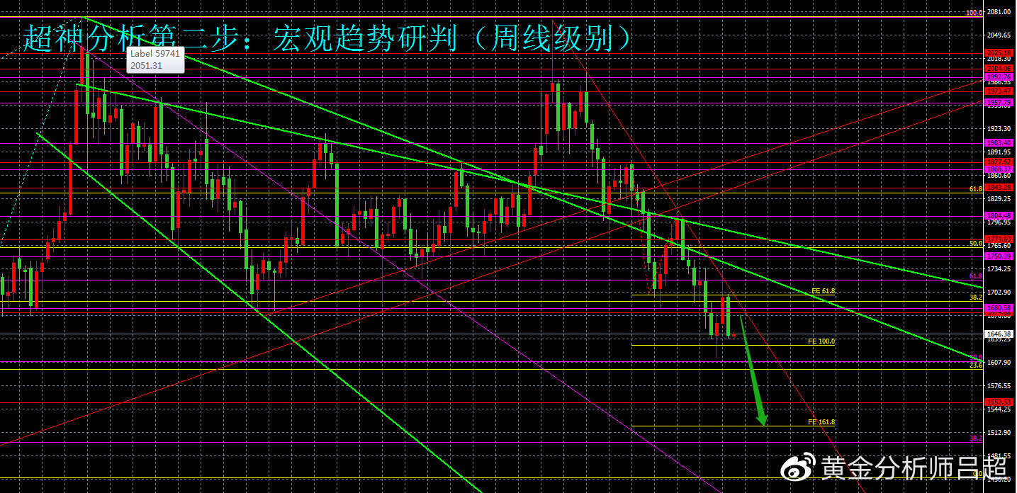 （黄金分析师吕超）多头反攻失败，黄金空头卷土重来