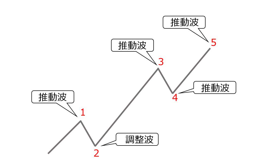 艾略特波浪理论（Elliott Wave Theory）教学（第1回）