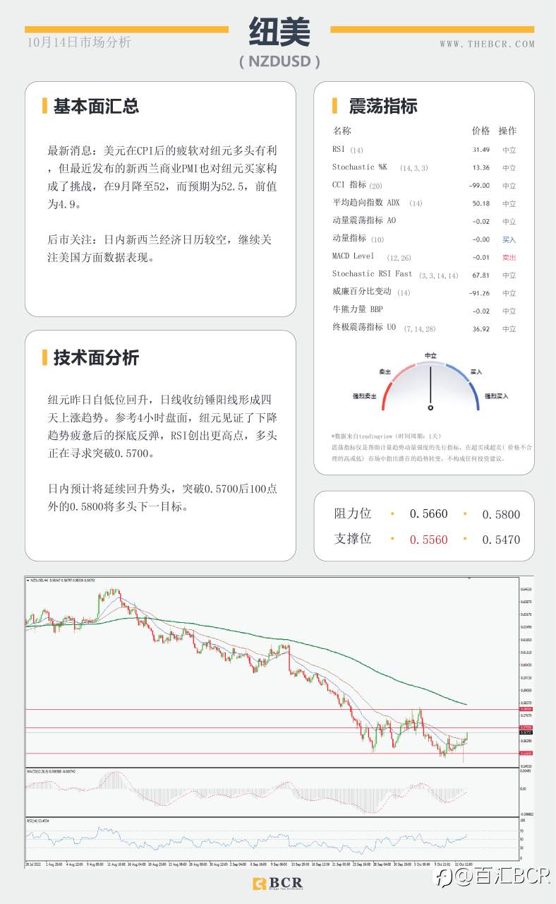 【BCR今日市场分析2022.10.14】美通胀增速放缓 澳元短线关注修正