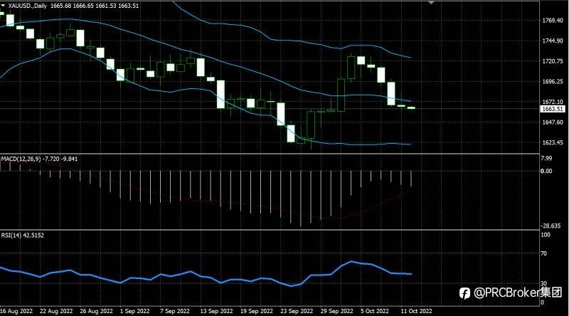 PRCBroker：20221012今日汇评