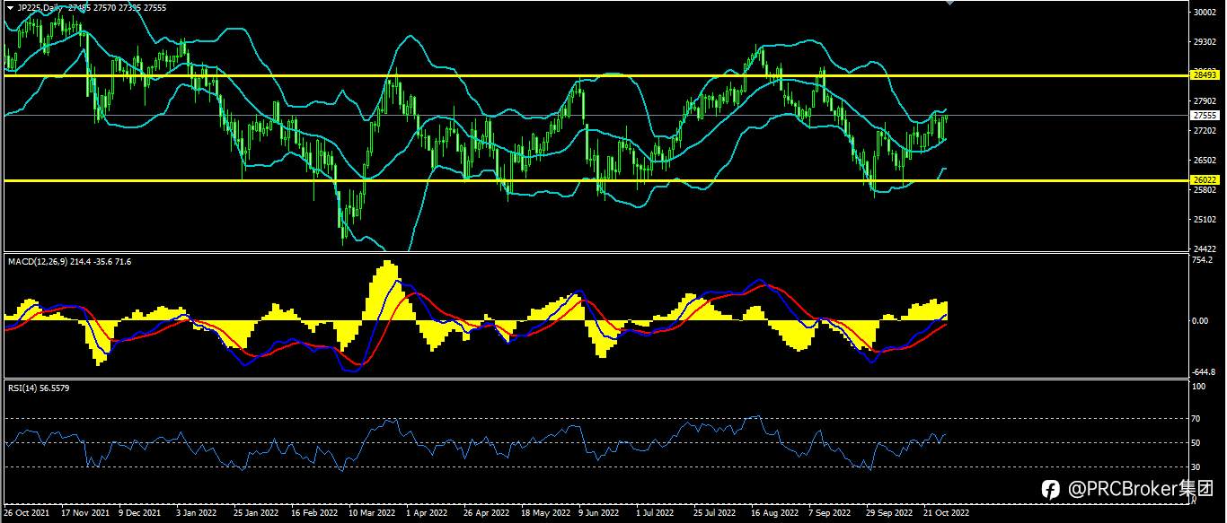 PRCBroker：20221031今日汇评