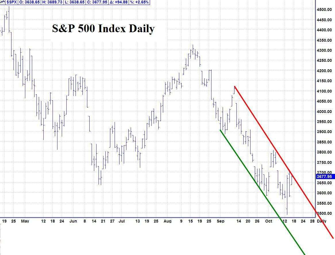 The major indices continue much higher into a morning high of the day – Then trade in a narrow range