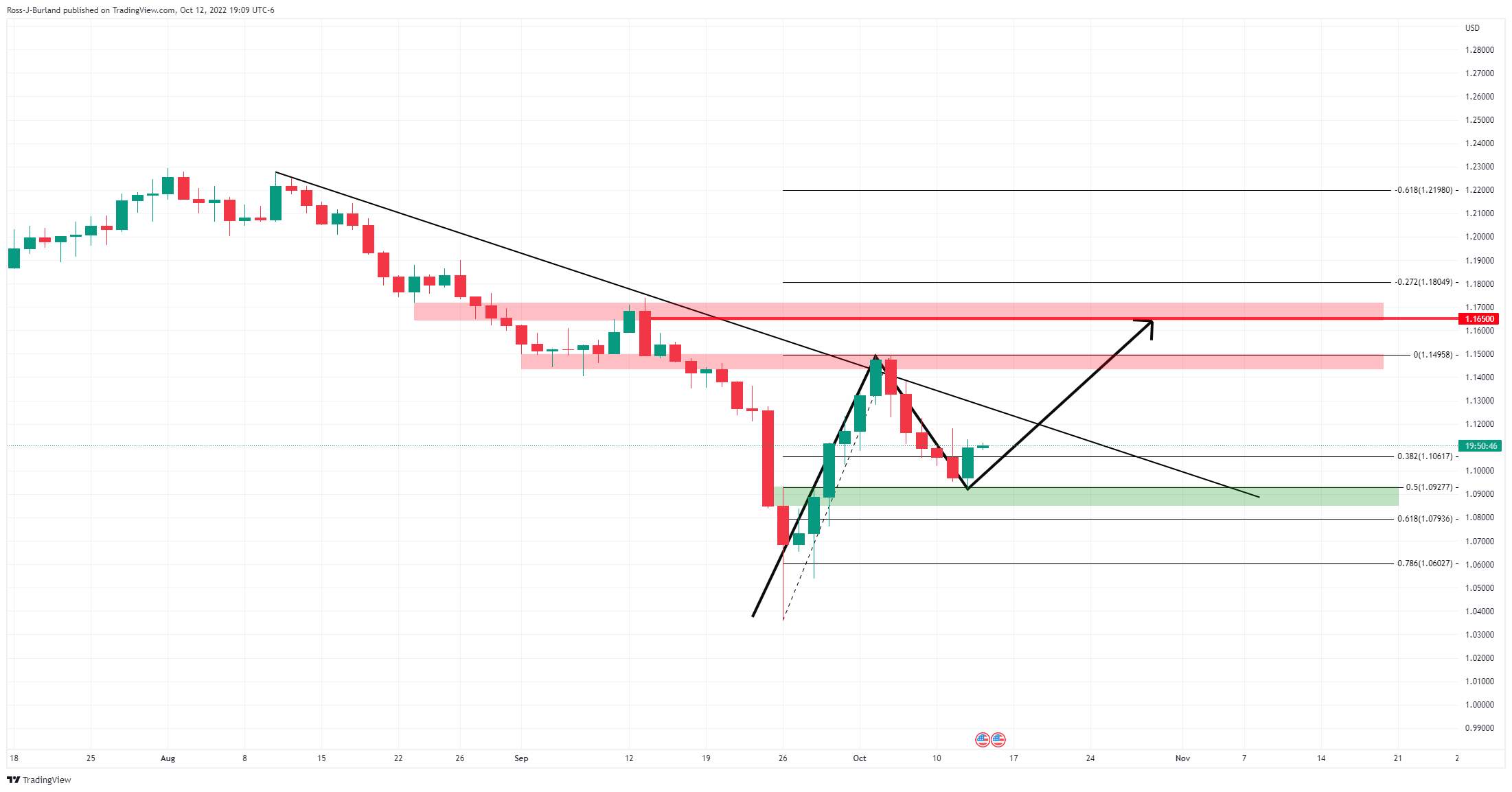 Phân Tích Giá GBP/USD: Phe Đầu Cơ Giá Lên Nhắm Mục Tiêu Phá Vỡ Mức 1,1150 Và 1,1180 Sau Đó