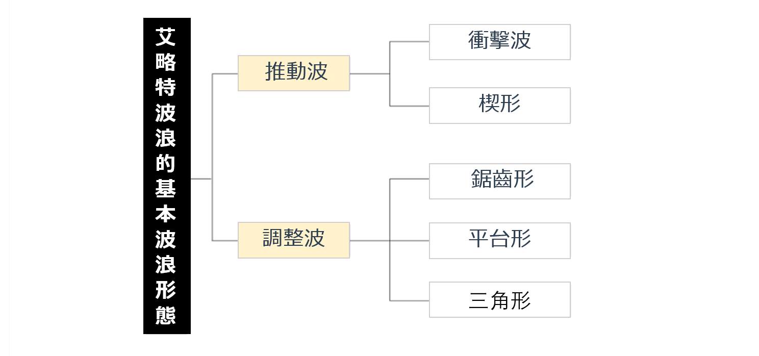 艾略特波浪解说（5）波浪的形态是什么？