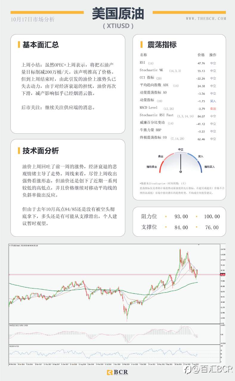 【BCR今日市场分析2022.10.17】油价回吐上周涨幅 日本干预成为风险