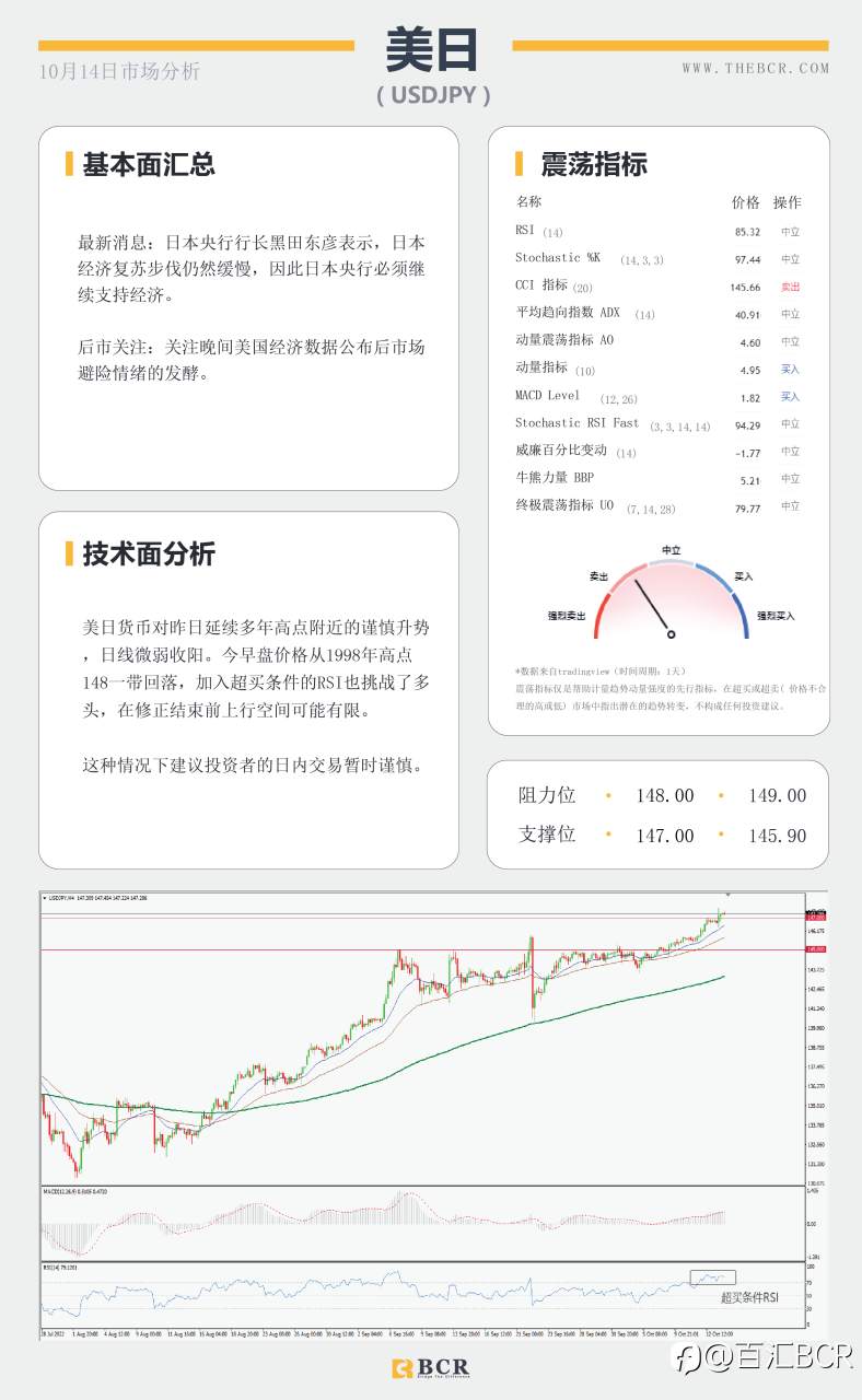 【BCR今日市场分析2022.10.14】美通胀增速放缓 澳元短线关注修正