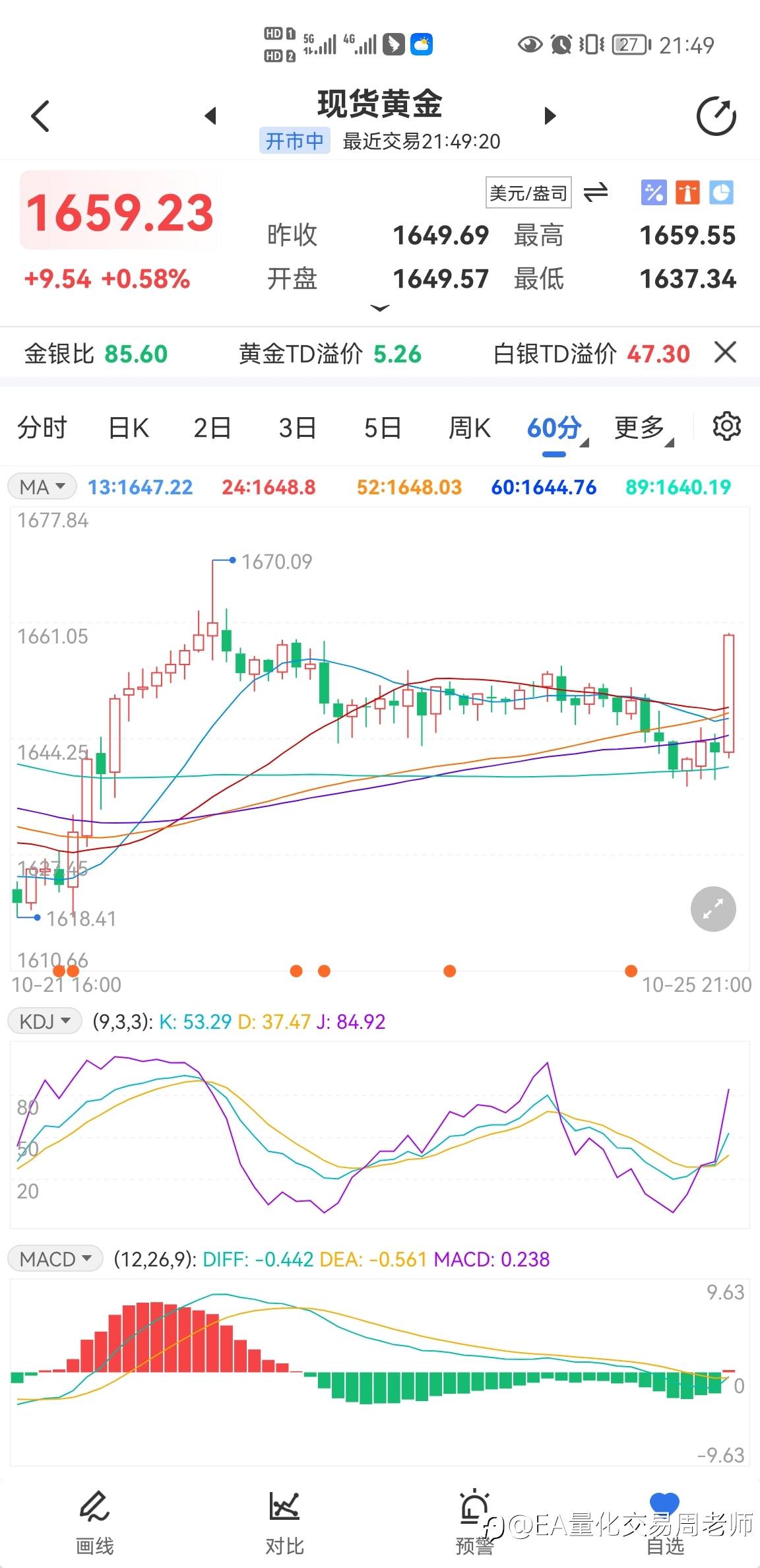 目前1654，黄金1644-1646多单止盈8-10美金离场！