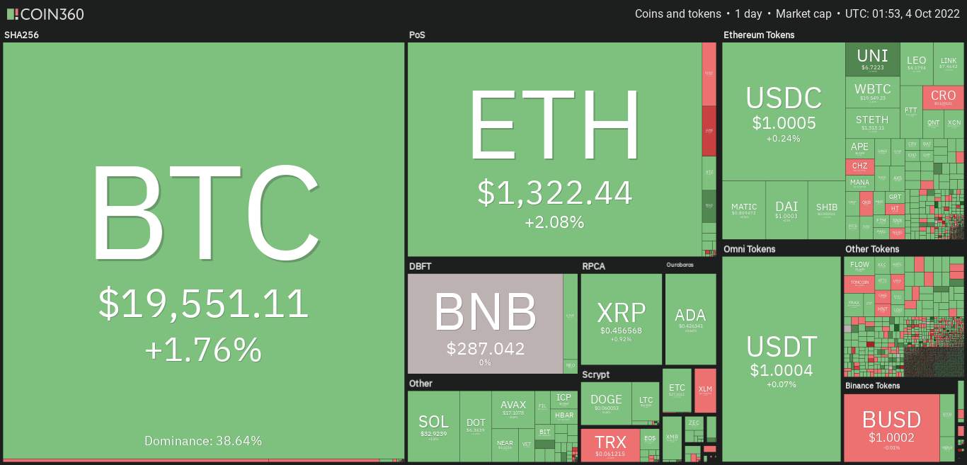 Giá Coin hôm nay 04/10: Bitcoin thành công vượt mức $ 19.500, altcoin và chứng khoán Mỹ bật tăng khi lợi suất trái phiếu có dấu hiệu hạ nhiệt