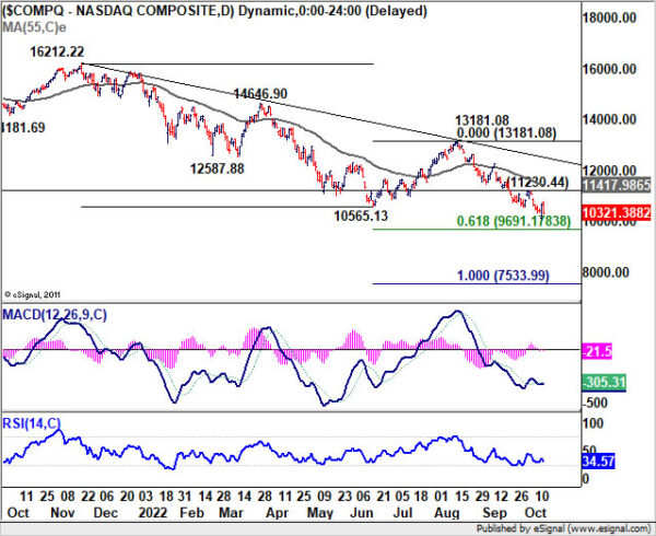 USD/JPY Closing in 150 as Traders Pricing in Two More 75bps Fed Hike This Year