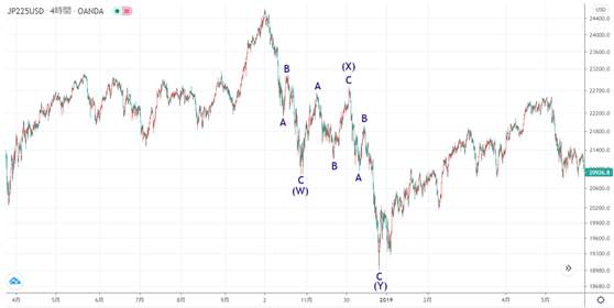 艾略特波浪理论(Elliott Wave)（7）锯齿形和平台形这两种调整波说明