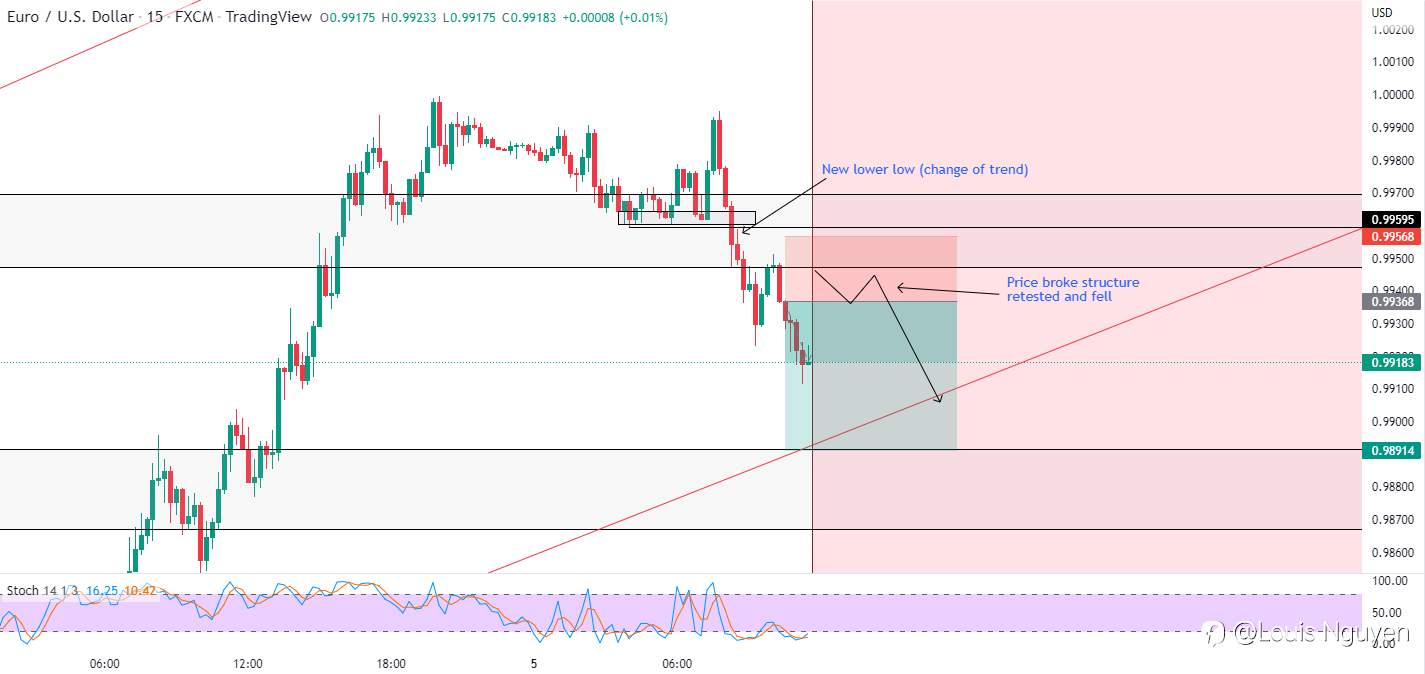 EURUSD - 5/10
