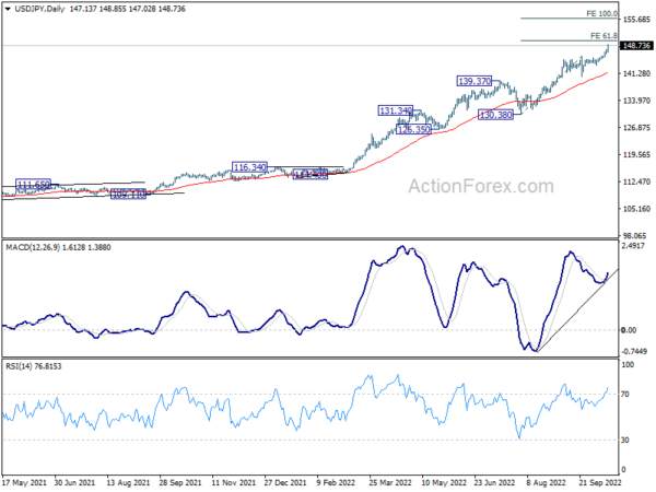 USD/JPY Closing in 150 as Traders Pricing in Two More 75bps Fed Hike This Year