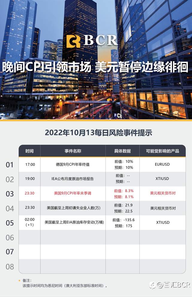【BCR今日市场分析2022.10.13】晚间CPI引领市场 美元暂停边缘徘徊