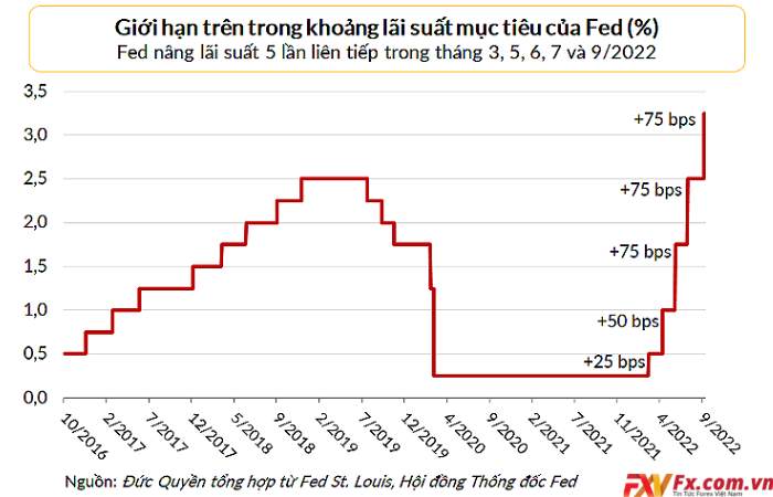 Fed tăng lãi suất quá tay gây ảnh hưởng lên các chỉ số kinh tế đúng hay sai?