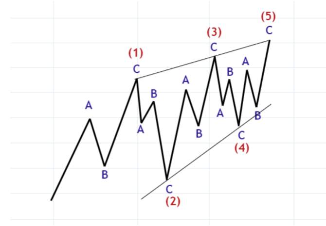 艾略特波浪理论（Elliott Wave Theory）教学（4）- 波浪理论中的波浪名称种类整理