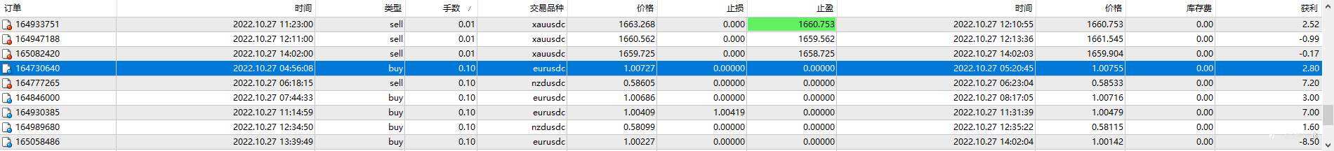 10月27日，盈利0.55%，最大浮亏0.23%