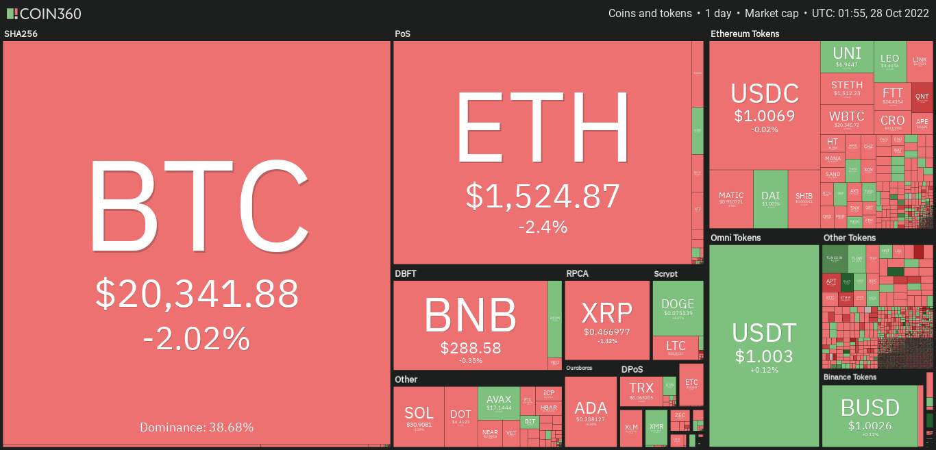 Giá Coin hôm nay 28/10: Bitcoin điều chỉnh về gần $ 20.000, altcoin giảm nhẹ khi Ngân hàng Trung ương Châu Âu (ECB) nâng lãi suất thêm 75 điểm cơ bản