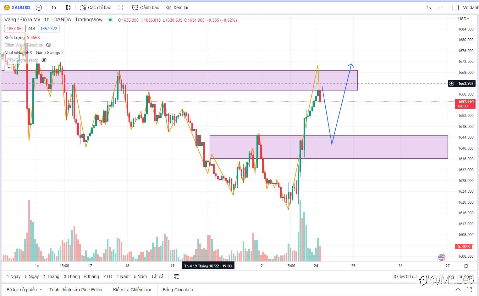 Phân tích Vàng 24/10 - Kháng cự quan trọng, Pullback Fibo 50%.