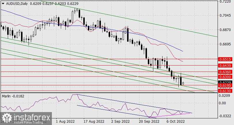 Prakiraan untuk AUD/USD pada 17 Oktober 2022