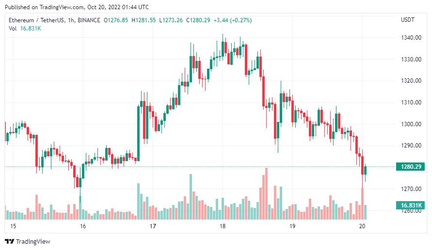 Giá Coin hôm nay 20/10: Bitcoin có nguy cơ mất mốc $ 19.000, altcoin và chứng khoán giảm điểm khi lạm phát tại Liên minh Châu Âu chạm mức cao nhất trong 40 năm qua