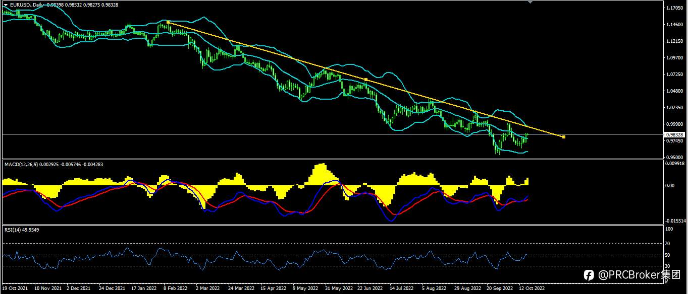 PRCBroker：20221018今日汇评