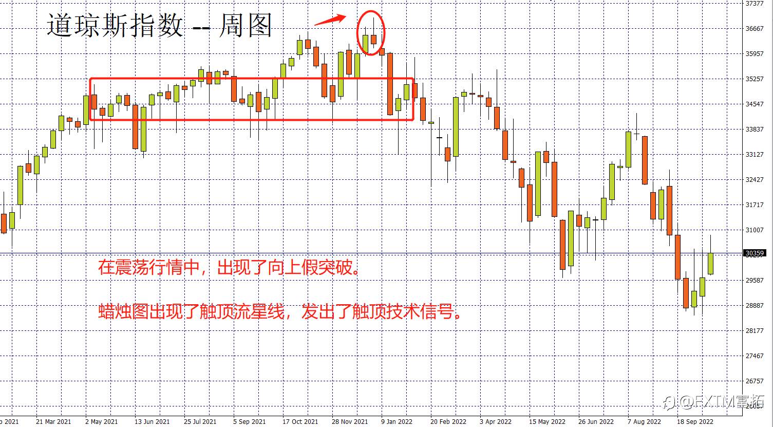 FXTM富拓：K线盈利密码：K线的假突破解决方案