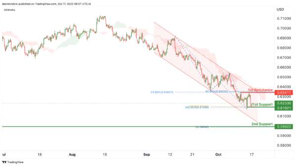 Technical Outlook and Review