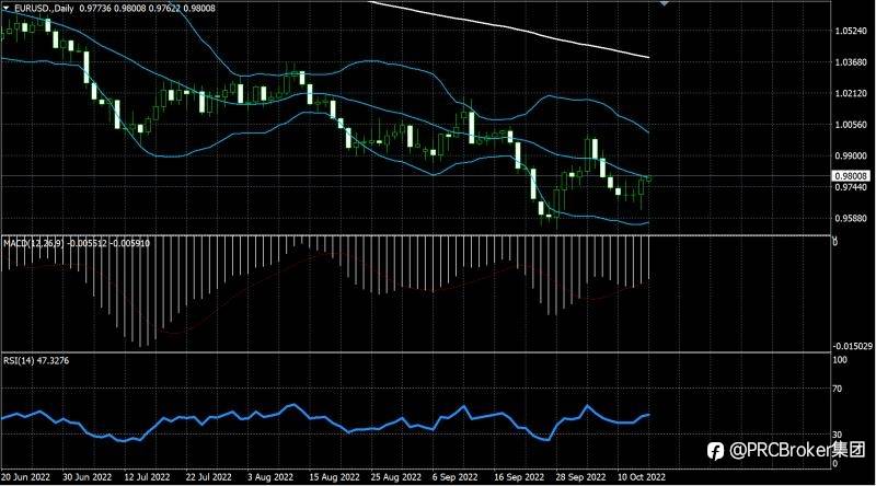 PRCBroker：20221014今日汇评