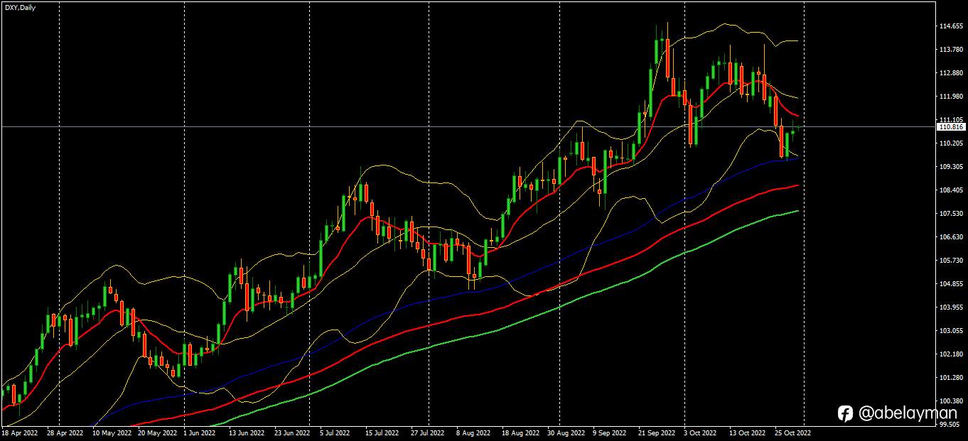 DXY bullish week ahead.